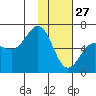 Pirate Cove tide chart for Thursday, January 27, 2022