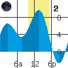 Pirate Cove tide chart for Sunday, January 2, 2022