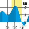Pirate Cove tide chart for Sunday, January 30, 2022