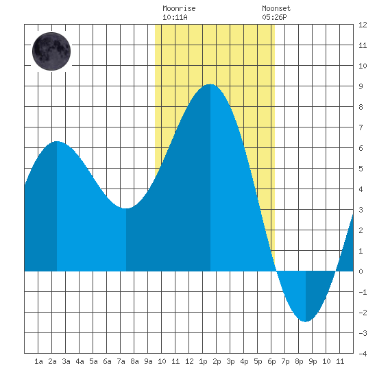 Pirate Cove tide chart for Monday, January 31, 2022
