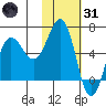 Pirate Cove tide chart for Monday, January 31, 2022