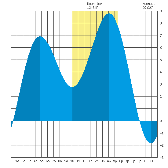 Pirate Cove tide chart for Wednesday, January 5, 2022