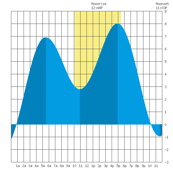 Pirate Cove tide chart for Thursday, January 6, 2022