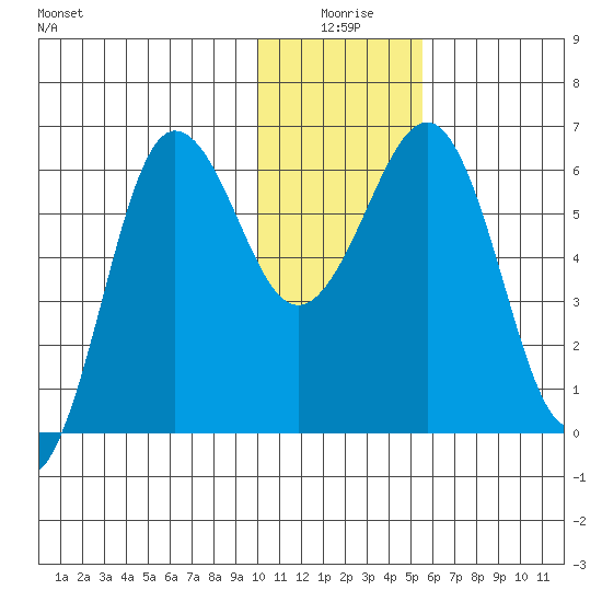Pirate Cove tide chart for Friday, January 7, 2022