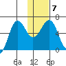 Pirate Cove tide chart for Friday, January 7, 2022