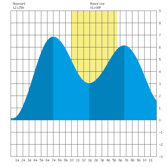Pirate Cove tide chart for Saturday, January 8, 2022