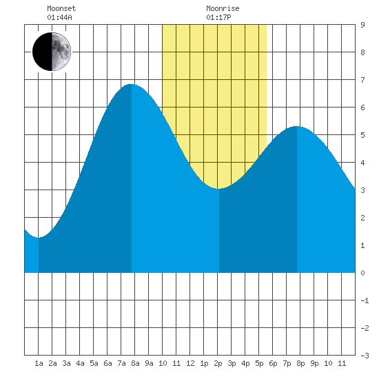 Pirate Cove tide chart for Sunday, January 9, 2022