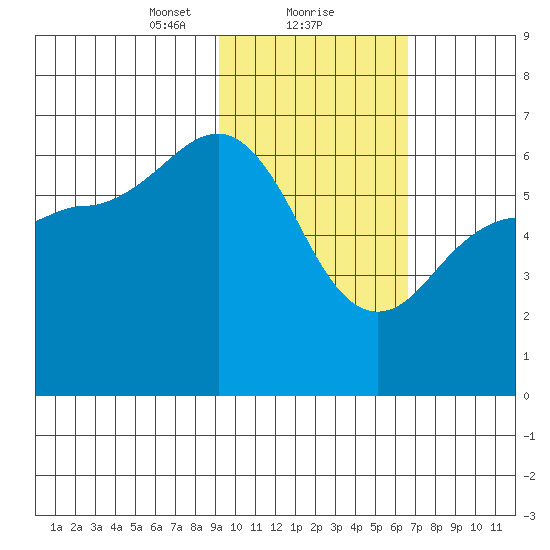 Pirate Cove tide chart for Thursday, February 10, 2022