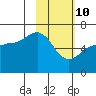 Pirate Cove tide chart for Thursday, February 10, 2022