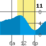 Pirate Cove tide chart for Friday, February 11, 2022