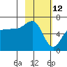 Pirate Cove tide chart for Saturday, February 12, 2022