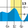 Pirate Cove tide chart for Sunday, February 13, 2022