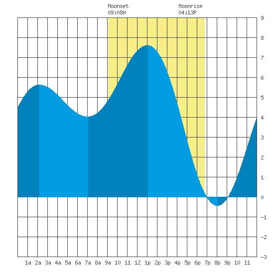 Pirate Cove tide chart for Monday, February 14, 2022