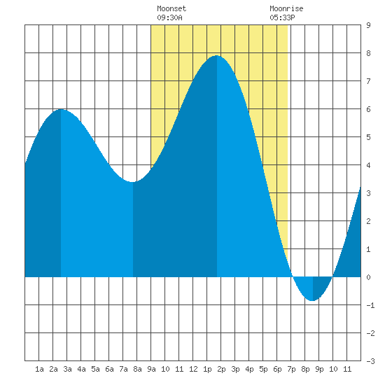 Pirate Cove tide chart for Tuesday, February 15, 2022