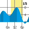 Pirate Cove tide chart for Tuesday, February 15, 2022