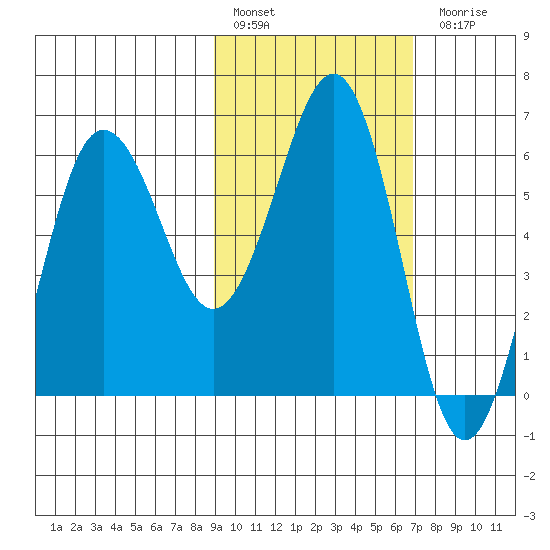 Pirate Cove tide chart for Thursday, February 17, 2022