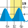 Pirate Cove tide chart for Saturday, February 19, 2022