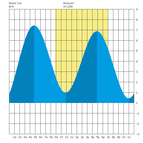 Pirate Cove tide chart for Sunday, February 20, 2022