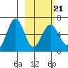 Pirate Cove tide chart for Monday, February 21, 2022