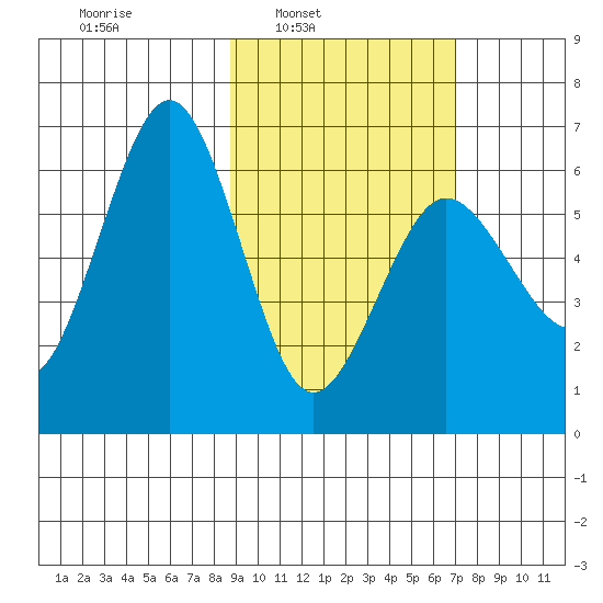 Pirate Cove tide chart for Tuesday, February 22, 2022
