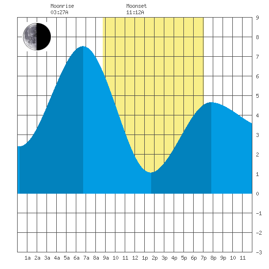 Pirate Cove tide chart for Wednesday, February 23, 2022