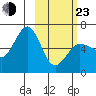 Pirate Cove tide chart for Wednesday, February 23, 2022