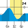 Pirate Cove tide chart for Thursday, February 24, 2022