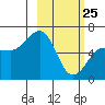 Pirate Cove tide chart for Friday, February 25, 2022