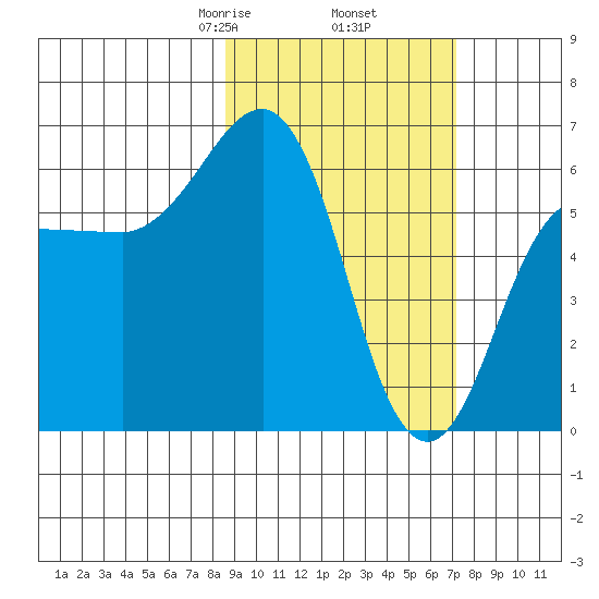 Pirate Cove tide chart for Saturday, February 26, 2022