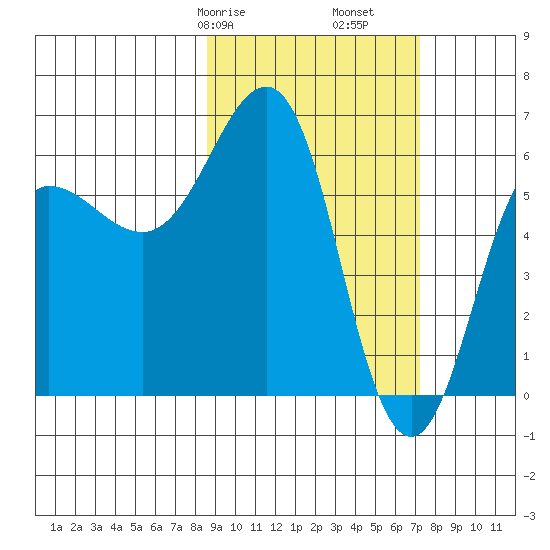Pirate Cove tide chart for Sunday, February 27, 2022