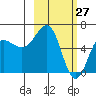 Pirate Cove tide chart for Sunday, February 27, 2022