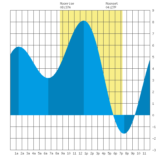 Pirate Cove tide chart for Monday, February 28, 2022