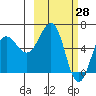 Pirate Cove tide chart for Monday, February 28, 2022