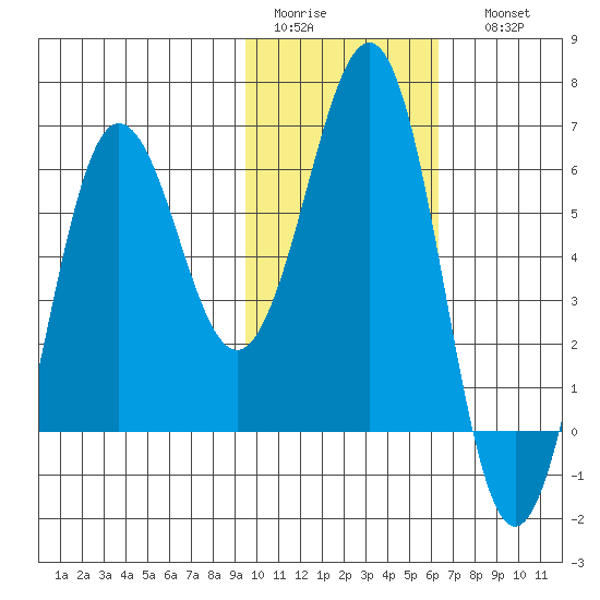 Pirate Cove tide chart for Wednesday, February 2, 2022