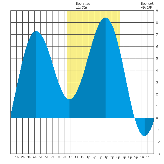 Pirate Cove tide chart for Thursday, February 3, 2022