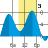 Pirate Cove tide chart for Thursday, February 3, 2022