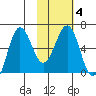 Pirate Cove tide chart for Friday, February 4, 2022