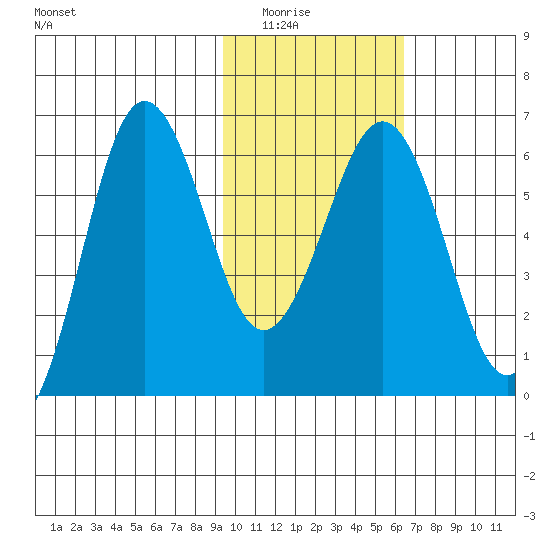 Pirate Cove tide chart for Saturday, February 5, 2022