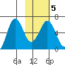 Pirate Cove tide chart for Saturday, February 5, 2022