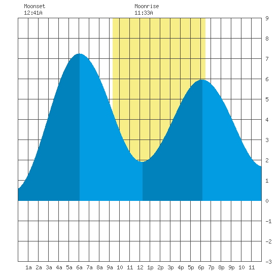 Pirate Cove tide chart for Sunday, February 6, 2022