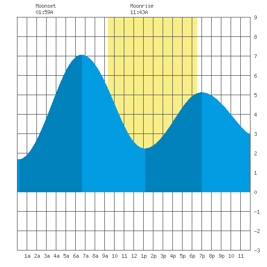 Pirate Cove tide chart for Monday, February 7, 2022