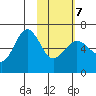 Pirate Cove tide chart for Monday, February 7, 2022