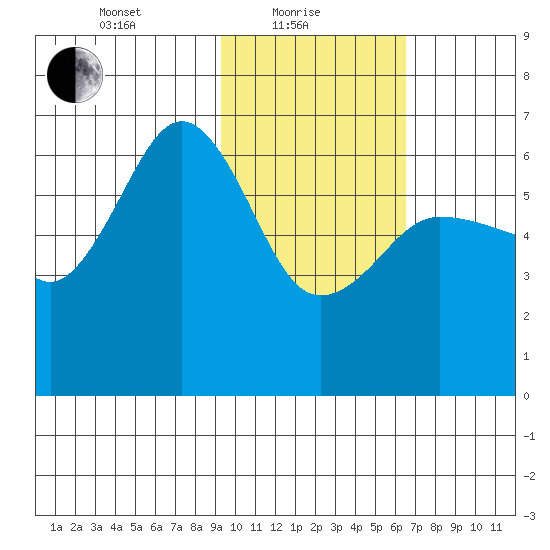 Pirate Cove tide chart for Tuesday, February 8, 2022