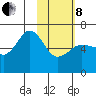 Pirate Cove tide chart for Tuesday, February 8, 2022