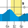 Pirate Cove tide chart for Wednesday, February 9, 2022