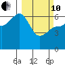 Pirate Cove tide chart for Thursday, March 10, 2022