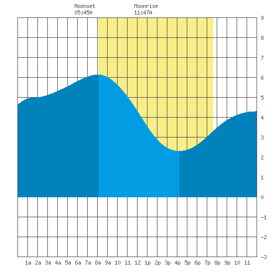 Pirate Cove tide chart for Friday, March 11, 2022