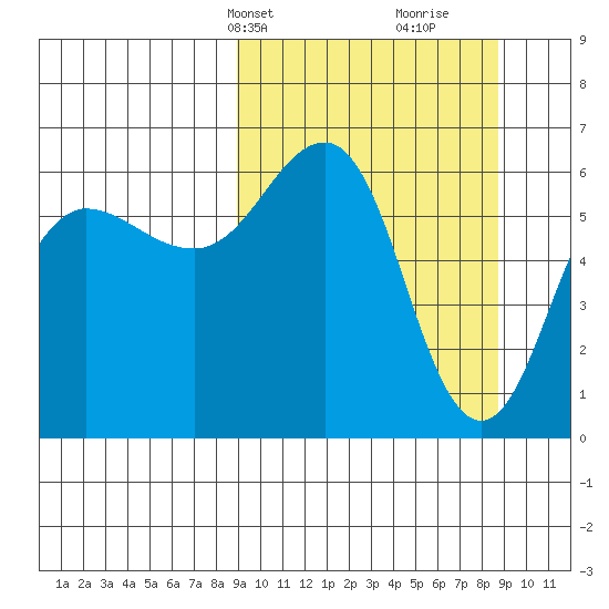 Pirate Cove tide chart for Monday, March 14, 2022