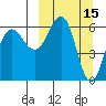 Pirate Cove tide chart for Tuesday, March 15, 2022