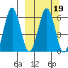 Pirate Cove tide chart for Saturday, March 19, 2022
